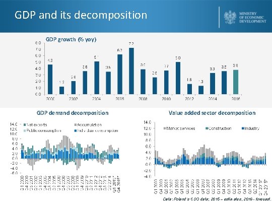 GDP and its decomposition GDP growth (% yoy) GDP demand decomposition Value added sector