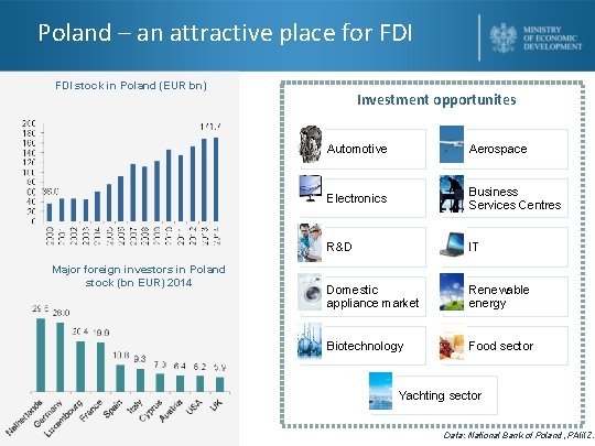 Poland – an attractive place for FDI stock in Poland (EUR bn) Major foreign