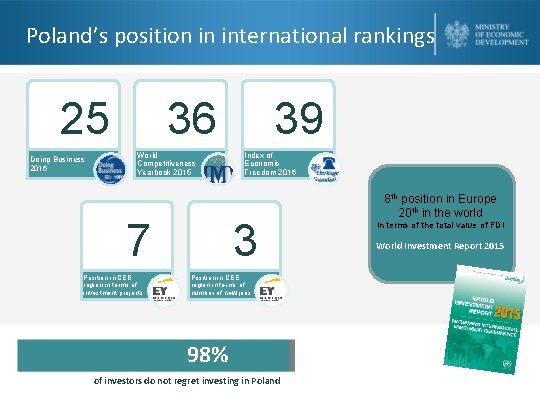 Poland’s position in international rankings • 25 • 36 • 39 Doing Business 2016