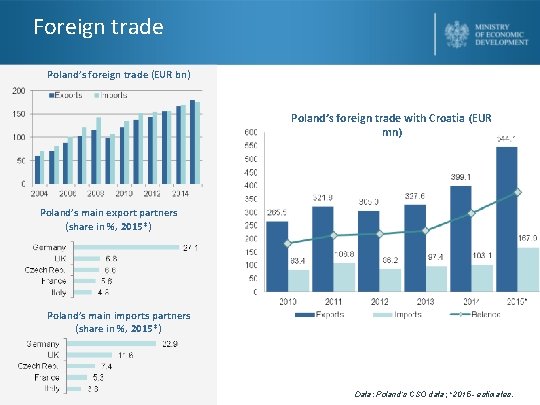 Foreign trade Poland’s foreign trade (EUR bn) Poland’s foreign trade with Croatia (EUR mn)