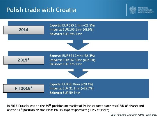 Polish trade with Croatia 2014 Exports: EUR 399. 1 mn (+21. 8%) Imports: EUR