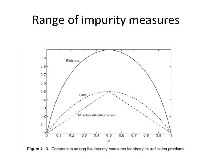 Range of impurity measures 