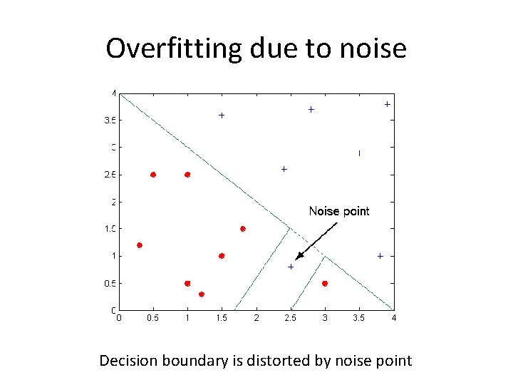 Overfitting due to noise Decision boundary is distorted by noise point 