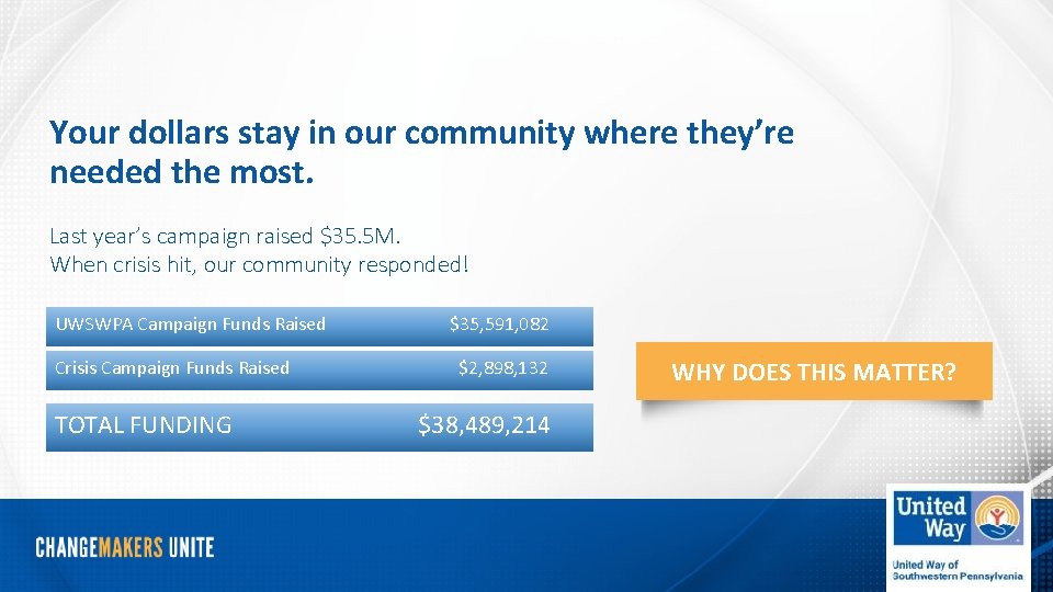 Your dollars stay in our community where they’re needed the most. Last year’s campaign
