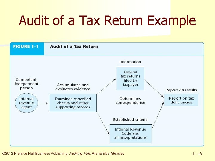 Audit of a Tax Return Example © 2012 Prentice Hall Business Publishing, Auditing 14/e,