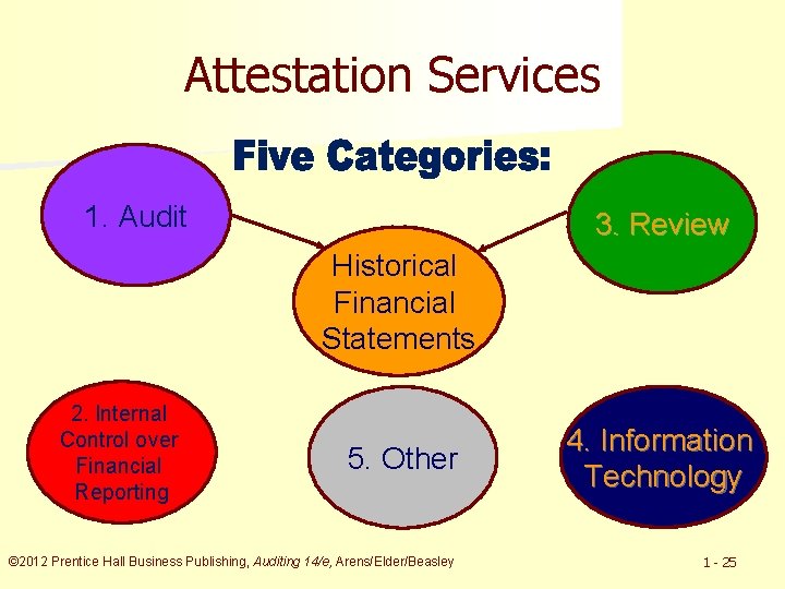 Attestation Services 1. Audit 3. Review Historical Financial Statements 2. Internal Control over Financial