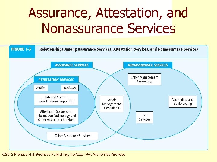 Assurance, Attestation, and Nonassurance Services © 2012 Prentice Hall Business Publishing, Auditing 14/e, Arens/Elder/Beasley