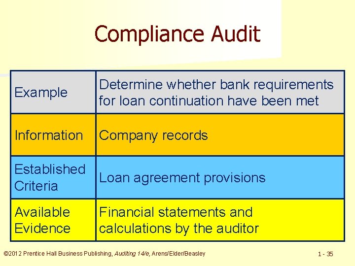 Compliance Audit Example Determine whether bank requirements for loan continuation have been met Information