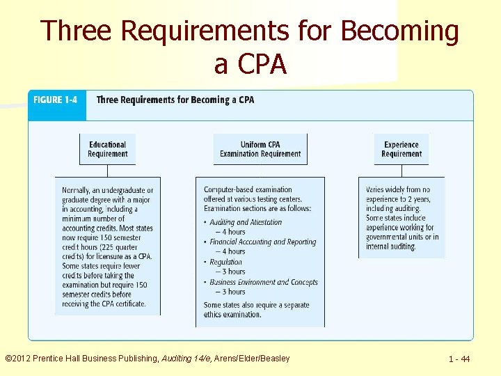 Three Requirements for Becoming a CPA © 2012 Prentice Hall Business Publishing, Auditing 14/e,