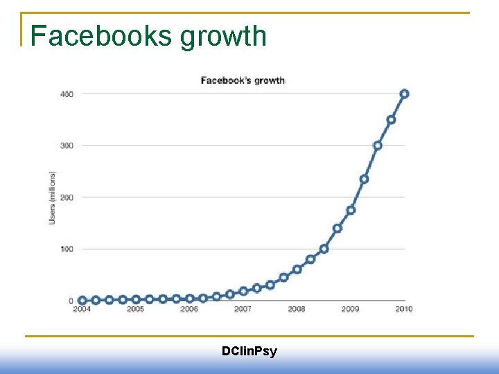 Facebooks growth DClin. Psy 