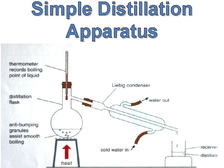 Simple Distillation Apparatus 