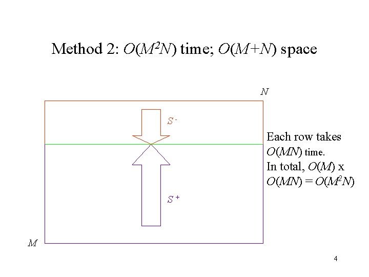 Method 2: O(M 2 N) time; O(M+N) space N S- Each row takes O(MN)