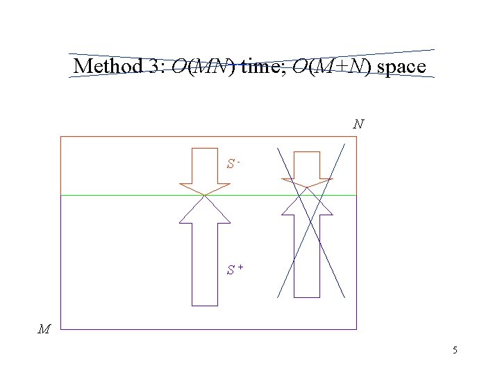 Method 3: O(MN) time; O(M+N) space N S- S+ M 5 