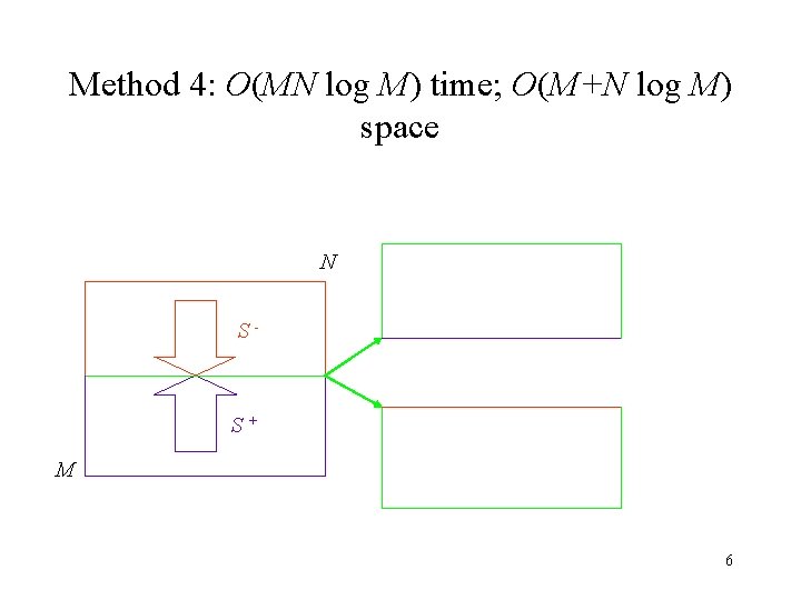 Method 4: O(MN log M) time; O(M+N log M) space N S- S+ M