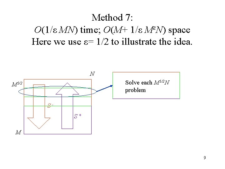 Method 7: O(1/ε MN) time; O(M+ 1/ε MεN) space Here we use ε= 1/2