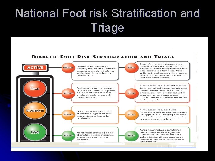 National Foot risk Stratification and Triage 