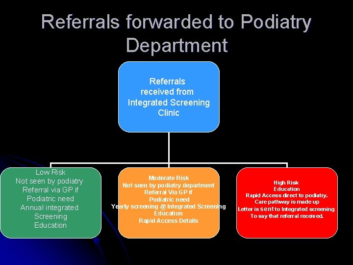 Referrals forwarded to Podiatry Department Referrals received from Integrated Screening Clinic Low Risk Not