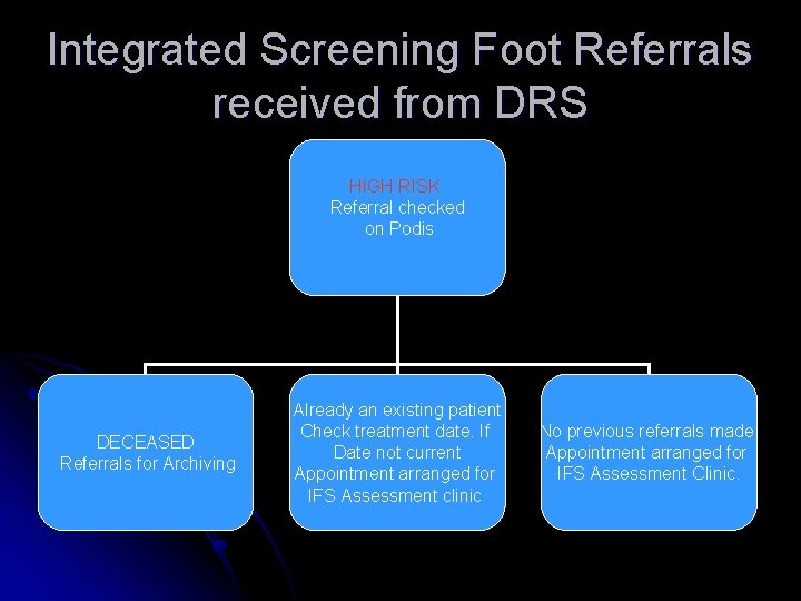Integrated Screening Foot Referrals received from DRS HIGH RISK Referral checked on Podis DECEASED