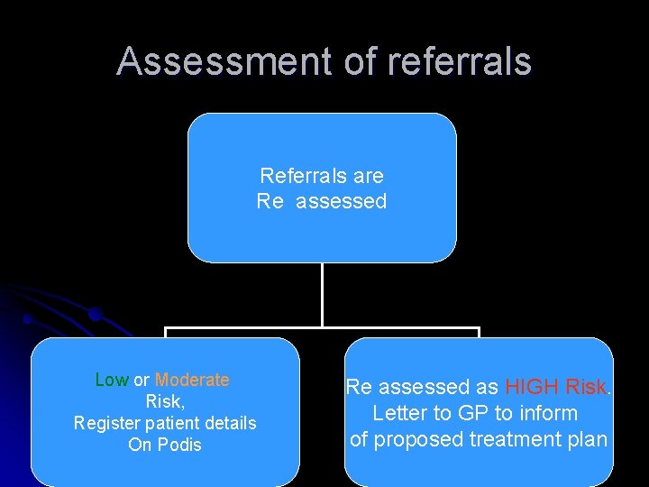 Assessment of referrals Referrals are Re assessed Low or Moderate Risk, Register patient details