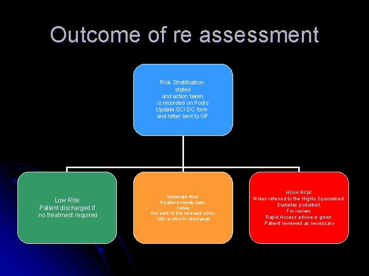 Outcome of re assessment Risk Stratification stated and action taken is recorded on Podis