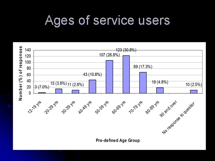 Ages of service users 