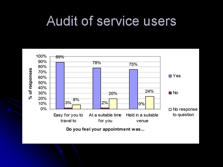 Audit of service users 