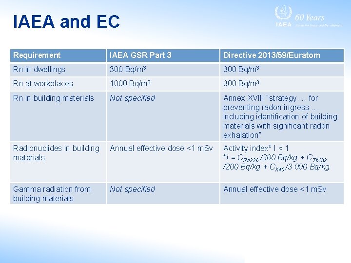 IAEA and EC Requirement IAEA GSR Part 3 Directive 2013/59/Euratom Rn in dwellings 300