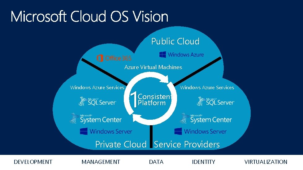 Public Cloud Azure Virtual Machines Windows Azure Services 1 Windows Azure Services Consistent Platform