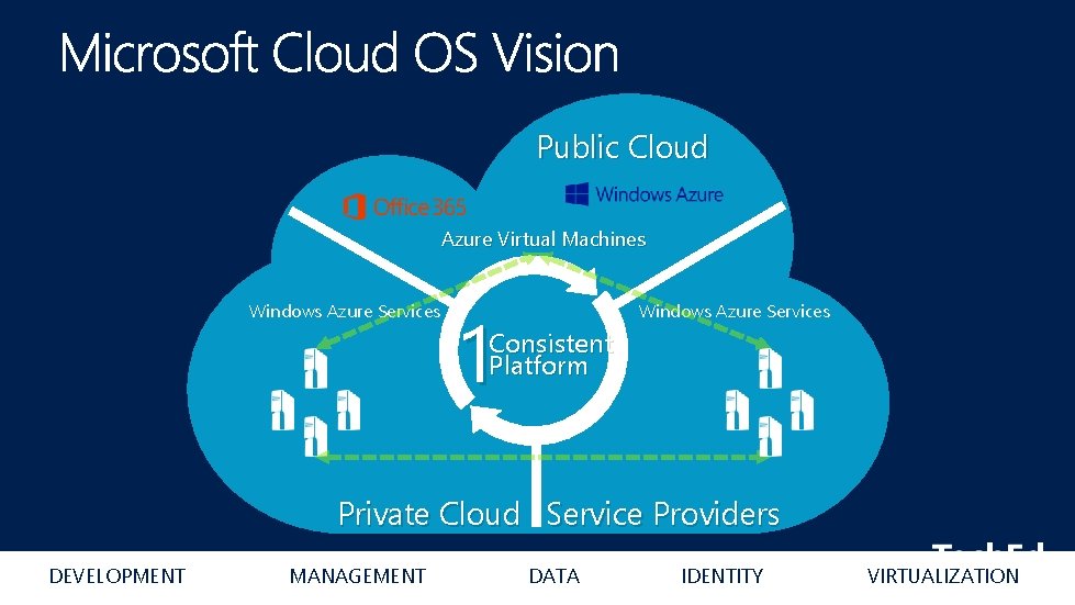 Public Cloud Azure Virtual Machines Windows Azure Services 1 Windows Azure Services Consistent Platform