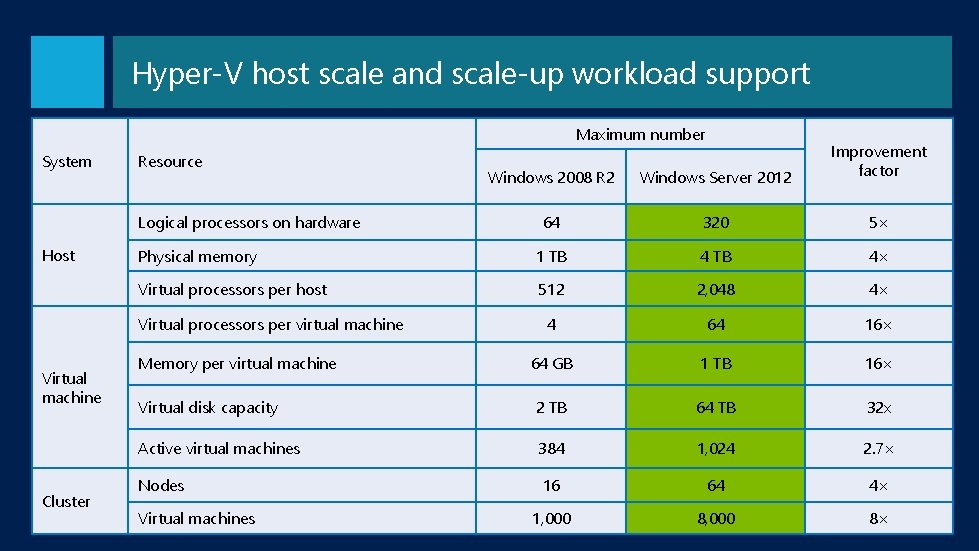 Hyper-V host scale and scale-up workload support Maximum number System Windows 2008 R 2