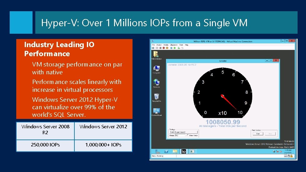 Hyper-V: Over 1 Millions IOPs from a Single VM Industry Leading IO Performance •