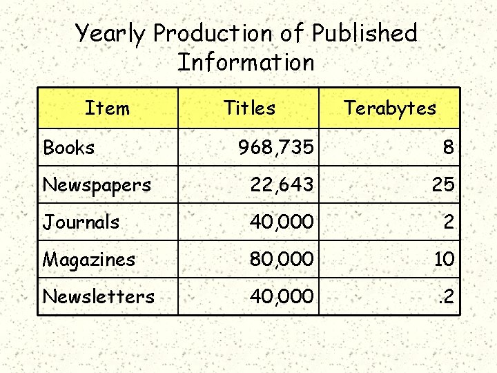 Yearly Production of Published Information Item Books Titles Terabytes 968, 735 8 Newspapers 22,