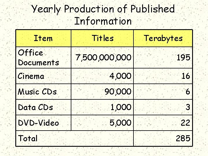 Yearly Production of Published Information Item Office Documents Titles Terabytes 7, 500, 000 195
