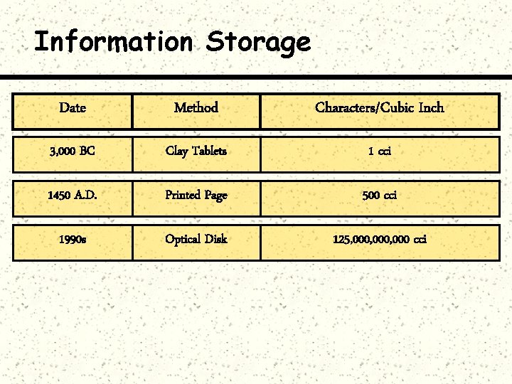Information Storage Date Method Characters/Cubic Inch 3, 000 BC Clay Tablets 1 cci 1450