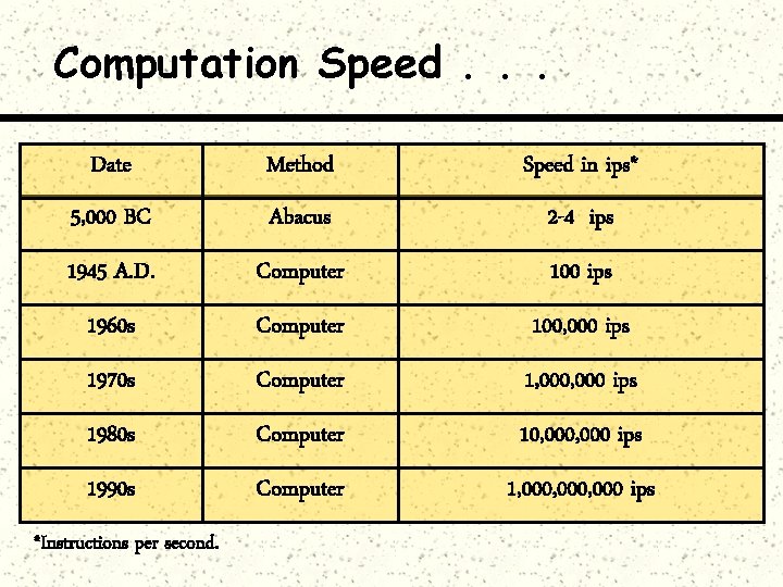 Computation Speed. . . Date Method Speed in ips* 5, 000 BC Abacus 2