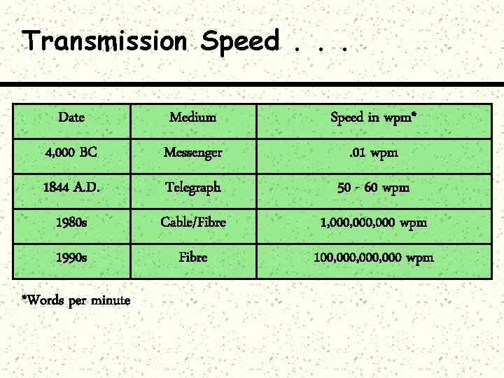 Transmission Speed. . . Date Medium Speed in wpm* 4, 000 BC Messenger .