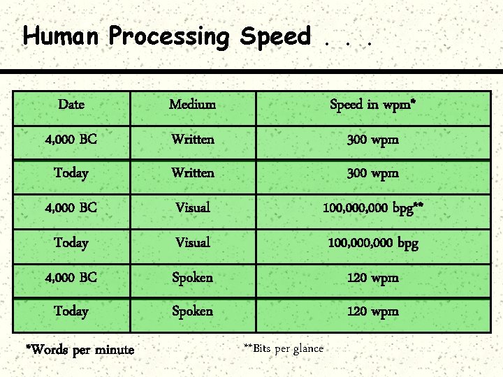 Human Processing Speed. . . Date Medium Speed in wpm* 4, 000 BC Written