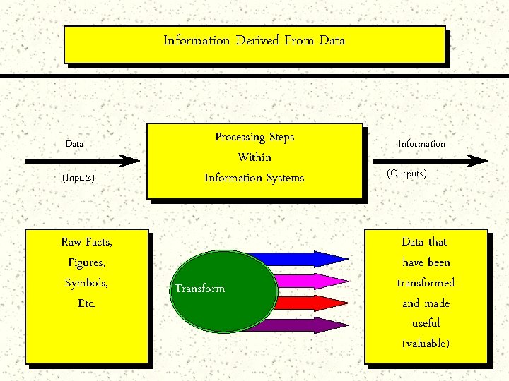 Information Derived From Data (Inputs) Raw Facts, Figures, Symbols, Etc. Processing Steps Within Information