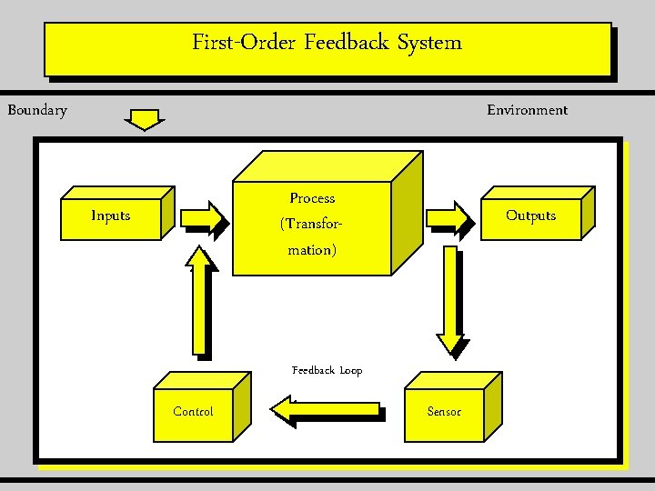 First-Order Feedback System Environment Boundary Process (Transformation) Inputs Outputs Feedback Loop Control Sensor 