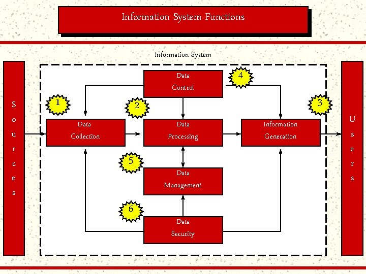 Information System Functions Information System S o u r c e s Data Control