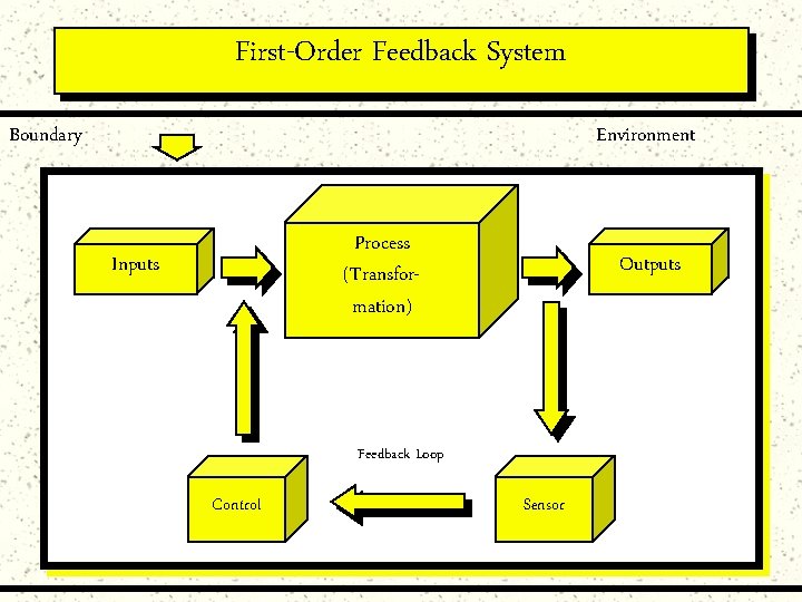 First-Order Feedback System Environment Boundary Process (Transformation) Inputs Outputs Feedback Loop Control Sensor 