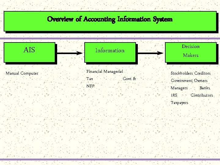 Overview of Accounting Information System AIS Manual Computer Information Financial Managerial Tax Govt &