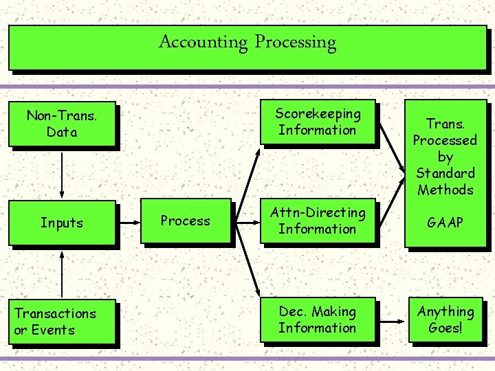 Accounting Processing Scorekeeping Information Non-Trans. Data Inputs Transactions or Events Process Trans. Processed by