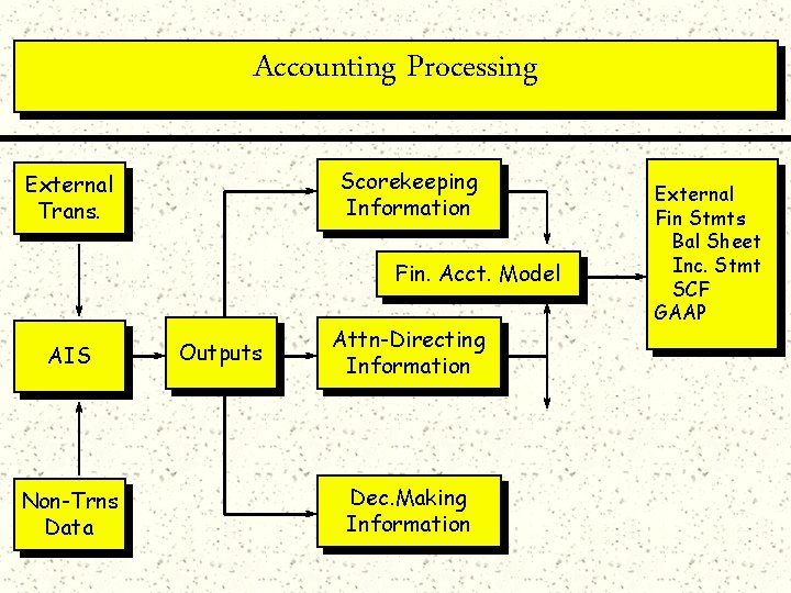 Accounting Processing Scorekeeping Information External Trans. Fin. Acct. Model AIS Non-Trns Data Outputs Attn-Directing