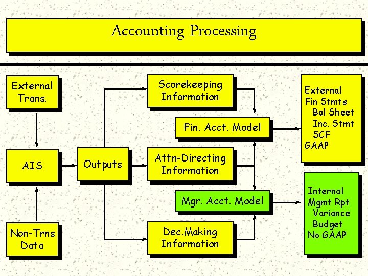 Accounting Processing Scorekeeping Information External Trans. Fin. Acct. Model AIS Outputs Attn-Directing Information Mgr.