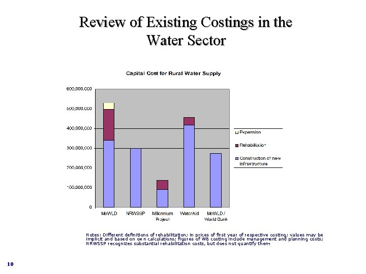 Review of Existing Costings in the Water Sector Notes: Different definitions of rehabilitation; in