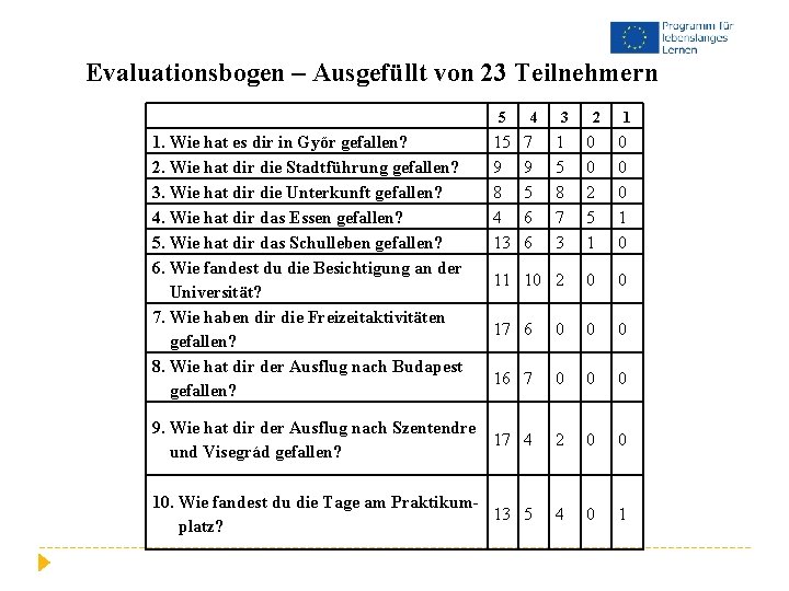 Evaluationsbogen – Ausgefüllt von 23 Teilnehmern 5 1. Wie hat es dir in Győr