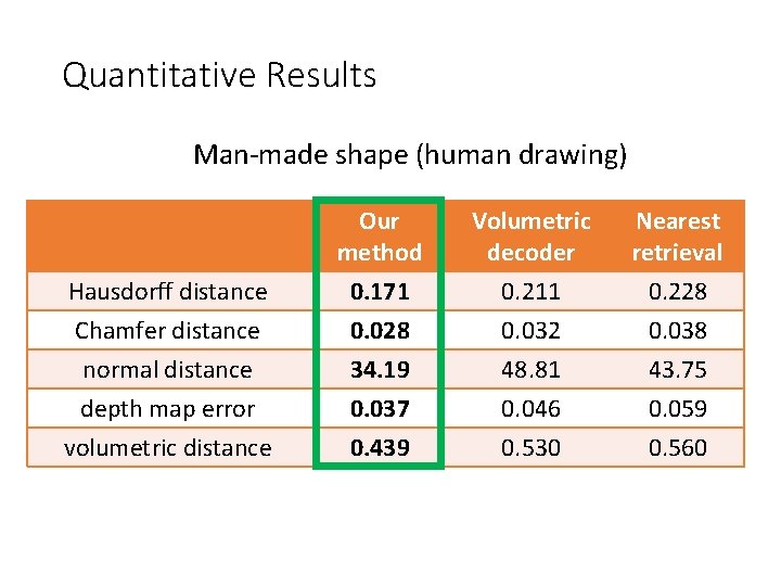 Quantitative Results Man-made shape (human drawing) Our method Volumetric decoder Nearest retrieval Hausdorff distance