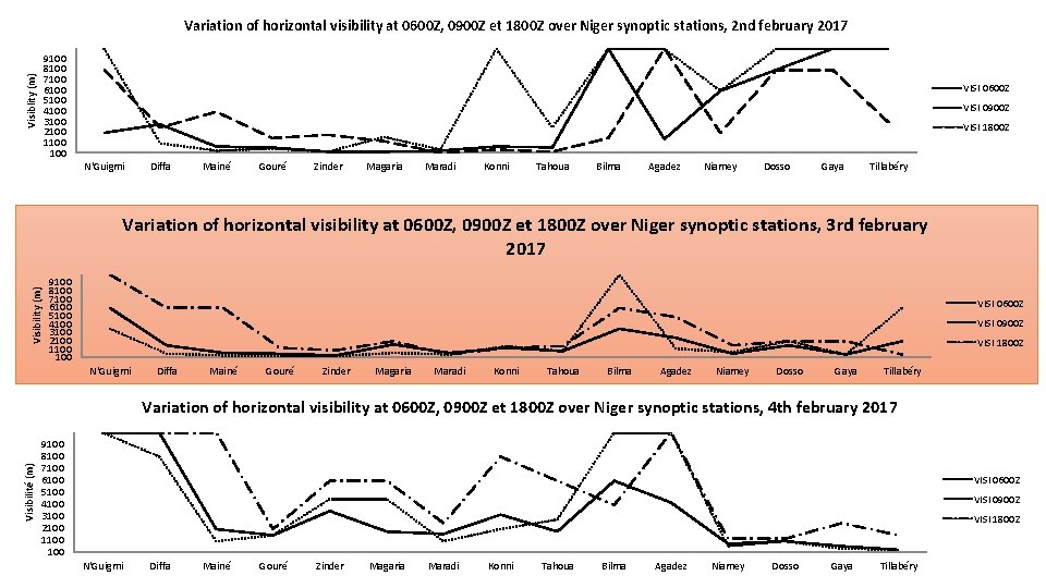 Variation of horizontal visibility at 0600 Z, 0900 Z et 1800 Z over Niger