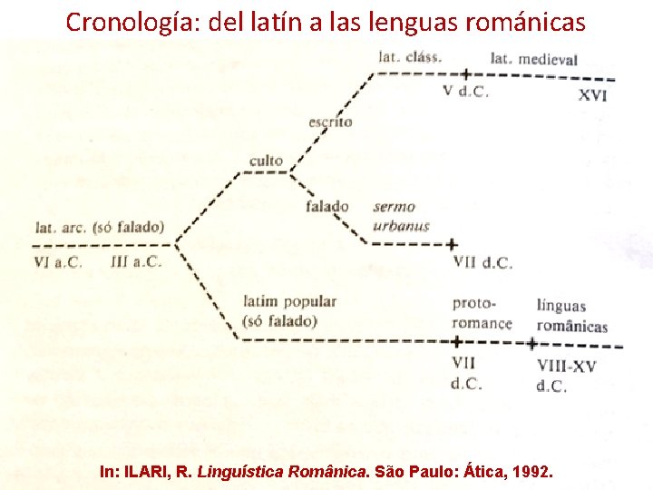 Cronología: del latín a las lenguas románicas In: ILARI, R. Linguística Românica. São Paulo:
